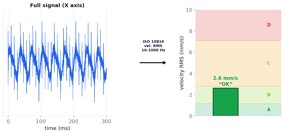 The same signal collapsed by ISO 10816 into a single RMS velocity value that lands in the green zone