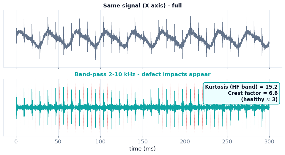 The same signal band-passed to 2 to 10 kHz, revealing periodic defect impacts and a kurtosis of 15.2
