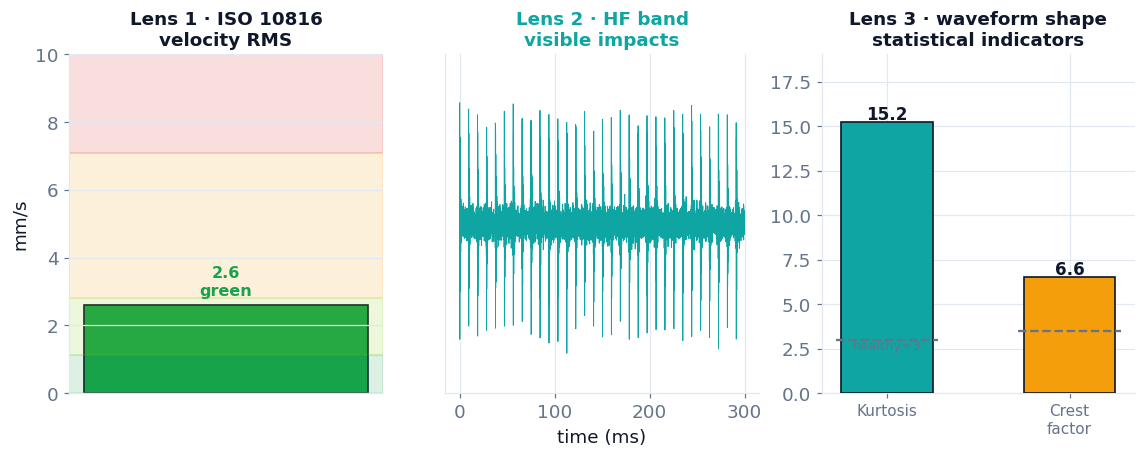 One triaxial measurement seen through three lenses: velocity RMS, high-frequency band, and shape indicators